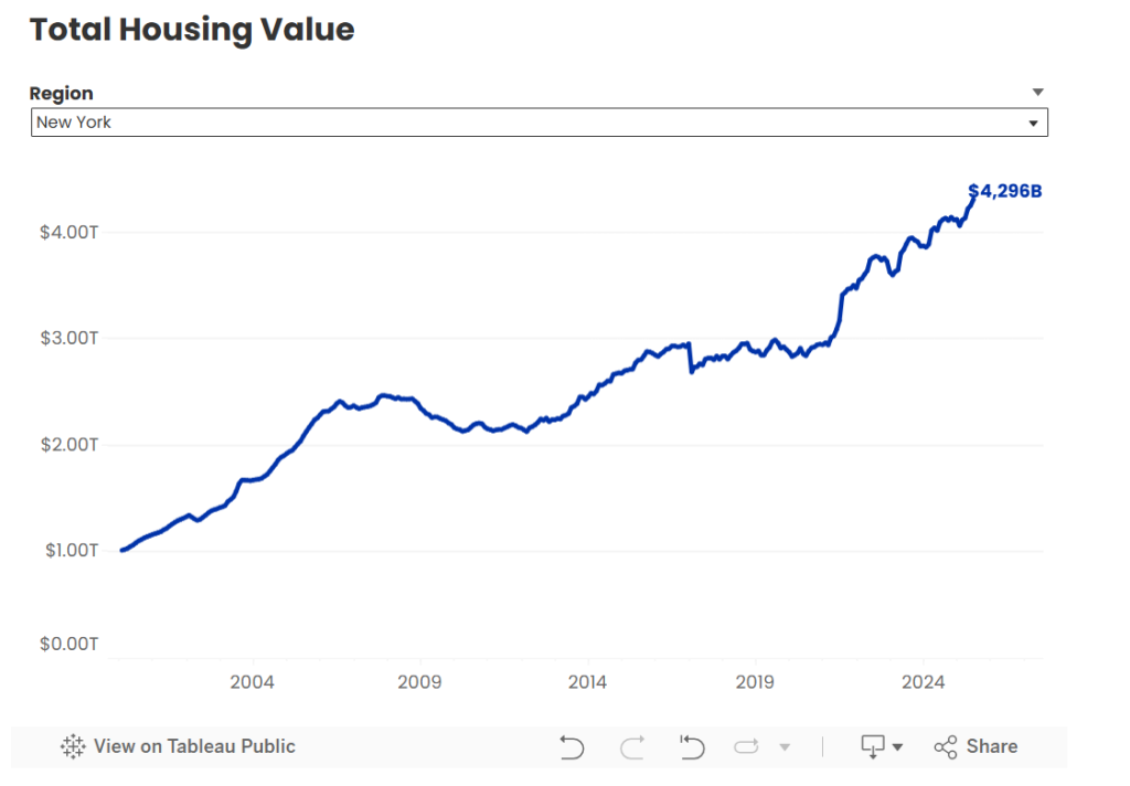 Total Housing Value for New York