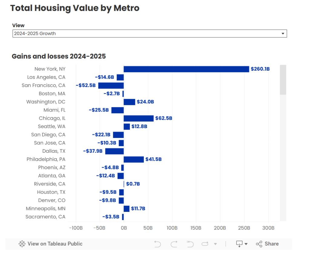 Total Housing Value by Metro for New York