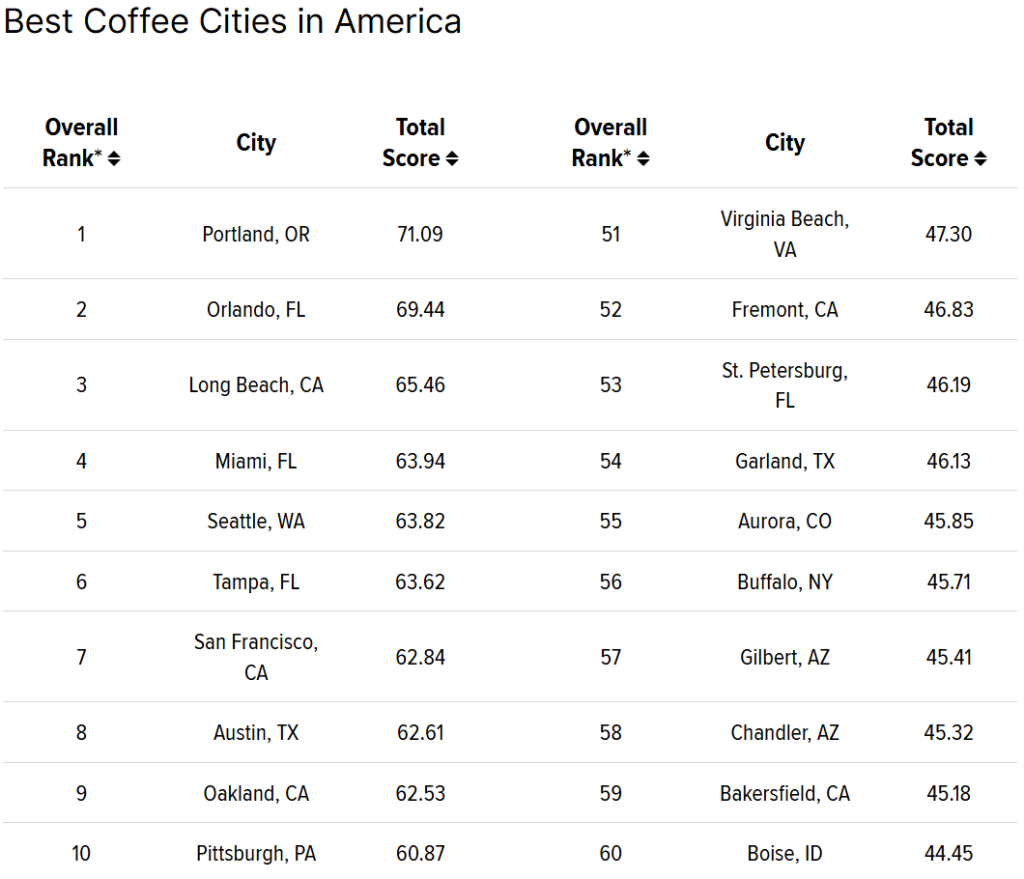 Top 10 best coffee places in America
