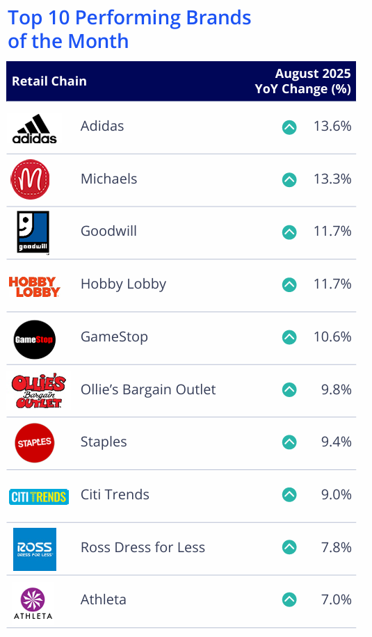 Top 10Performing Brands