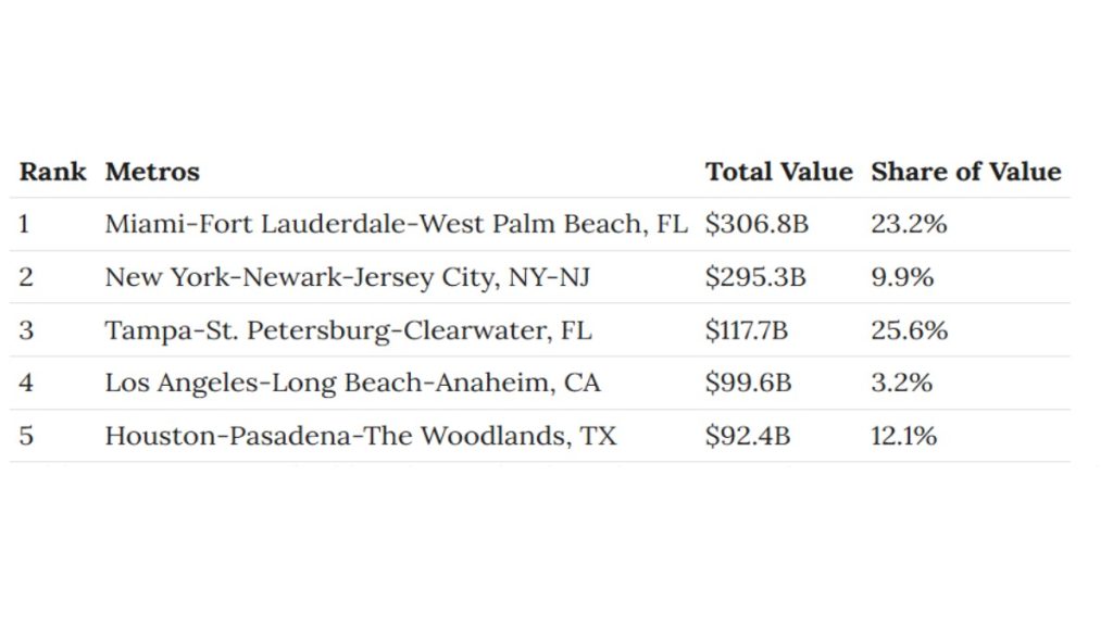 New report reveals Miami homeowners as carrying the highest insurance burden in the nation