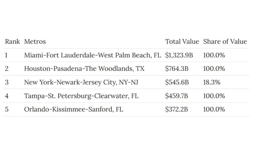 New report reveals Miami homeowners as carrying the highest insurance burden in the nation