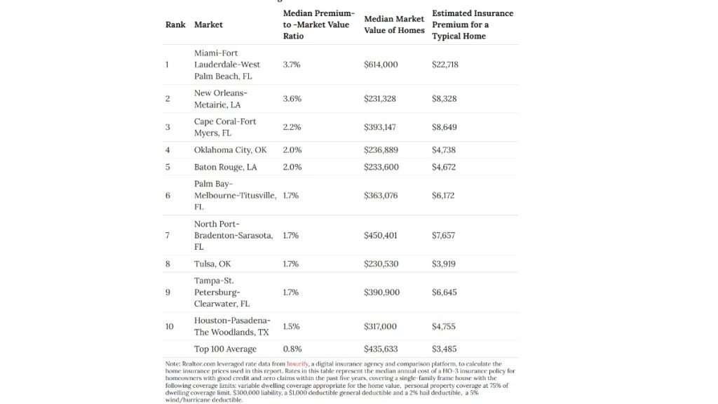 New report reveals Miami homeowners as carrying the highest insurance burden in the nation