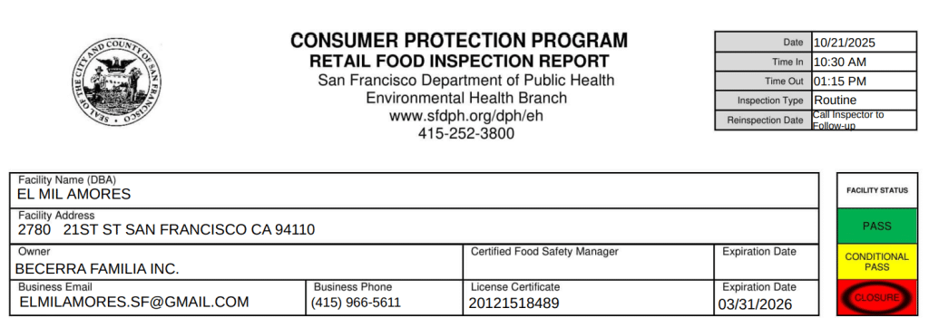 El Mil Amores was found in violation of the California Health and Safety Code and/or the City and County of San Francisco Health Code on Tuesday.