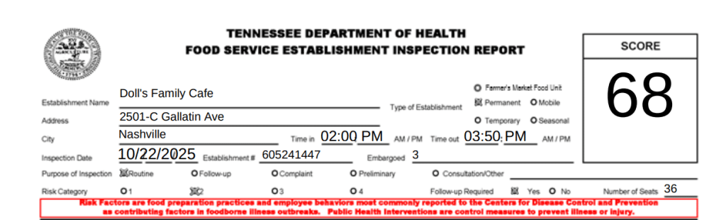 Doll's Family Cafe in Nashville was cited for multiple health code violations