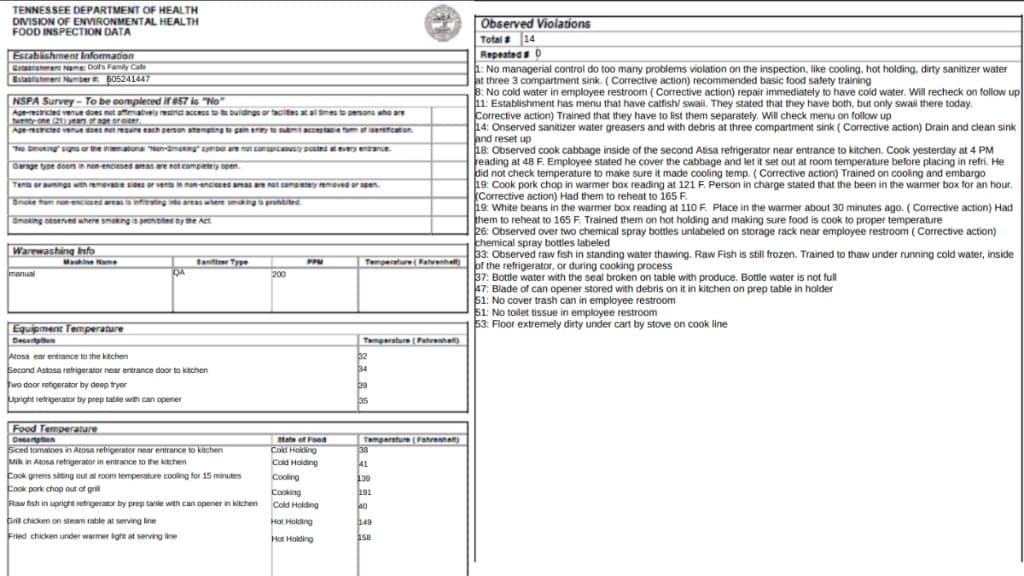 Doll's Family Cafe in Nashville was cited for multiple health code violations