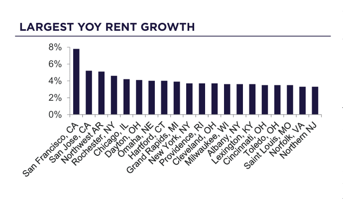 Study reveals San Francisco as top-performing in nationwide multifamily housing market