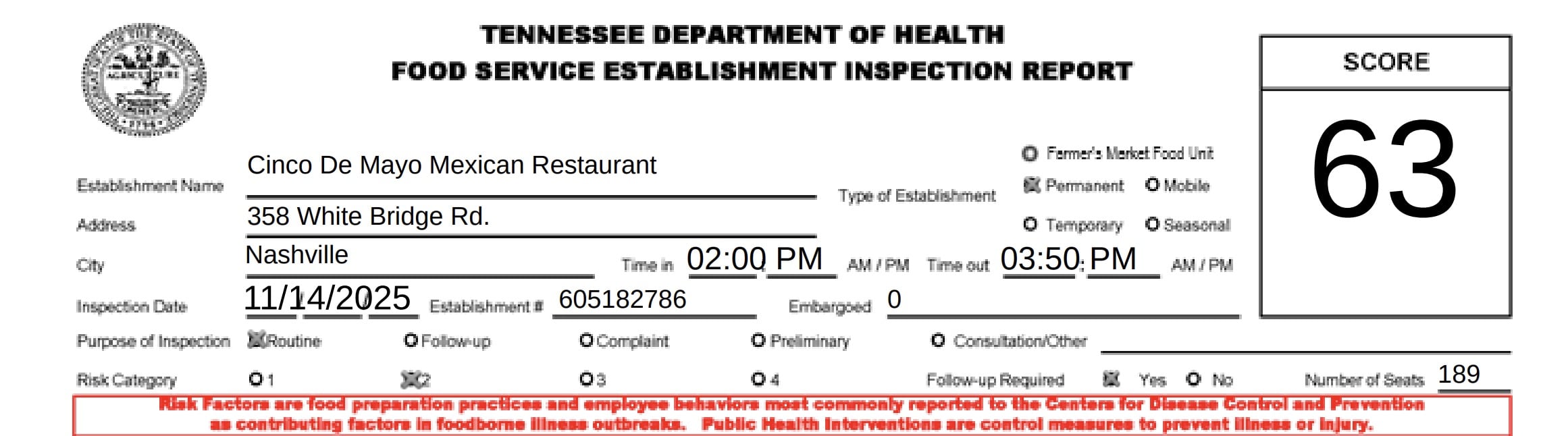 The report said managerial control was needed for improvement. It noted 5 priority violations and 17 minor violations.