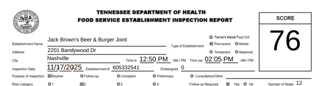 Based on the variety of violations observed on November 17, the Tennessee Department of Health offered a score of 76 to the establishment.