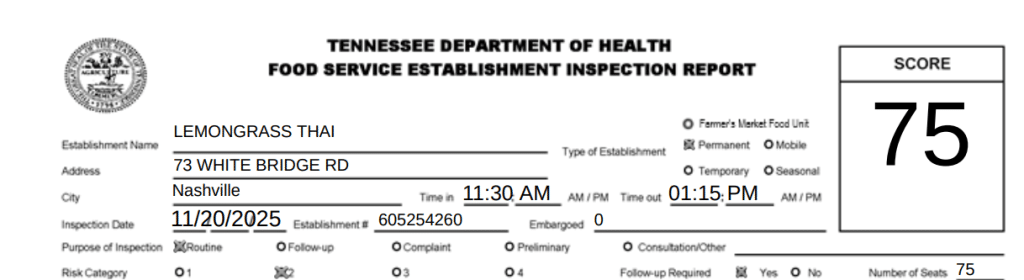The Thai food establishment, based on the many violations on Thursday, received a score of 75 from the department.