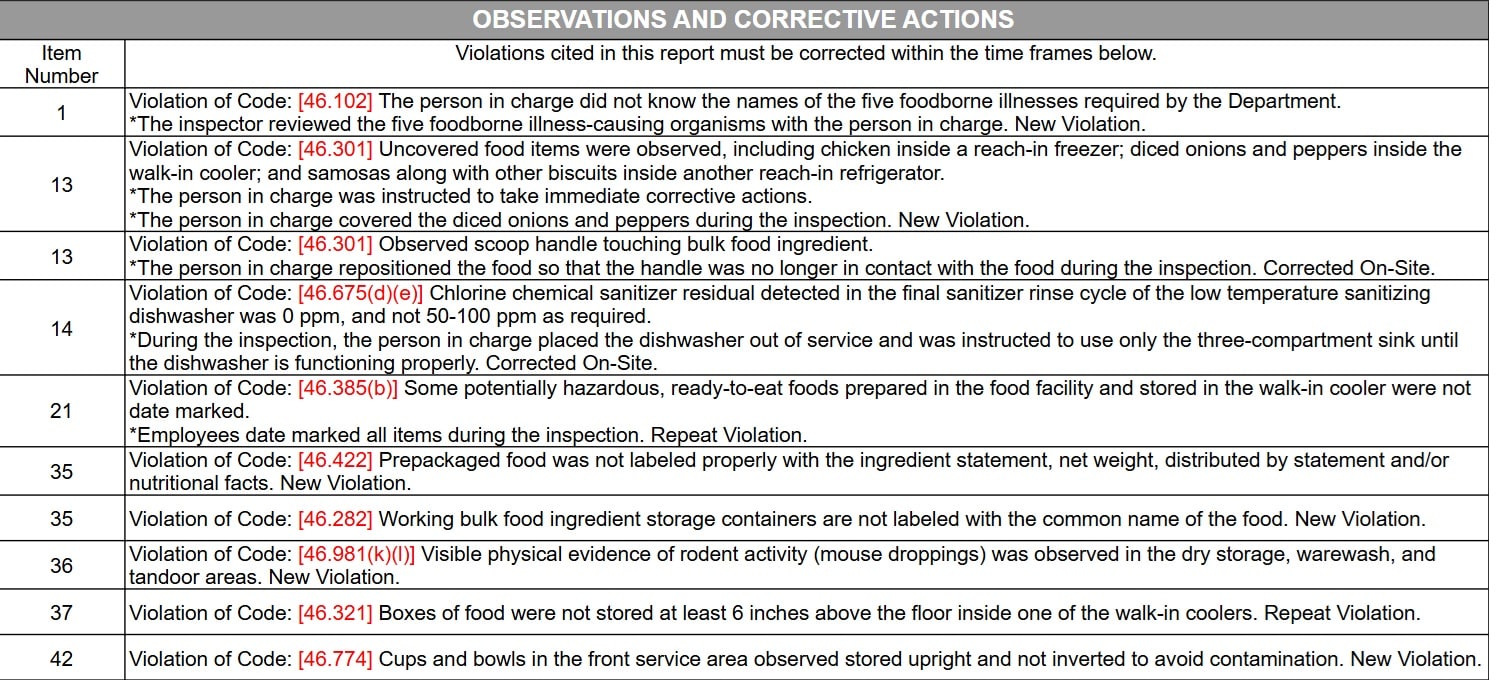 Evidence of rodent activity, including mouse droppings, was seen in the dry storage, warewashing, and tandoor areas, as per the report.