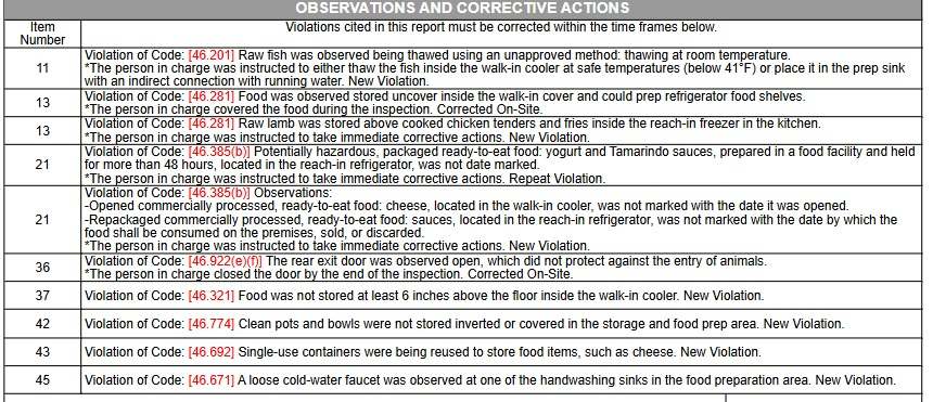 Indian Char House's violations mentioned in the report